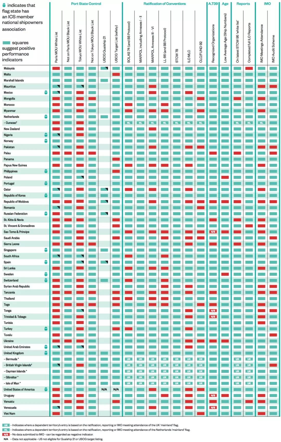 ICS最新船旗國履約表現(xiàn)表新鮮出爐