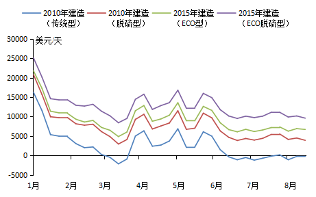 油運(yùn)市場低迷，環(huán)保船舶成本競爭優(yōu)勢(shì)凸顯