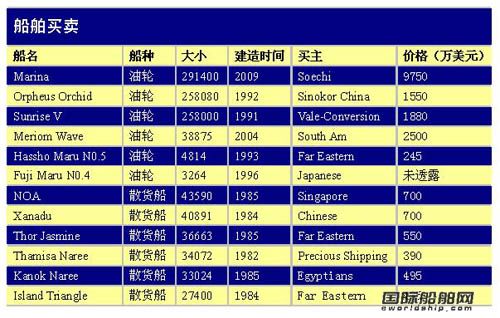 最新船舶買(mǎi)賣(mài)情報(bào)(09.9.4-09.9.9)